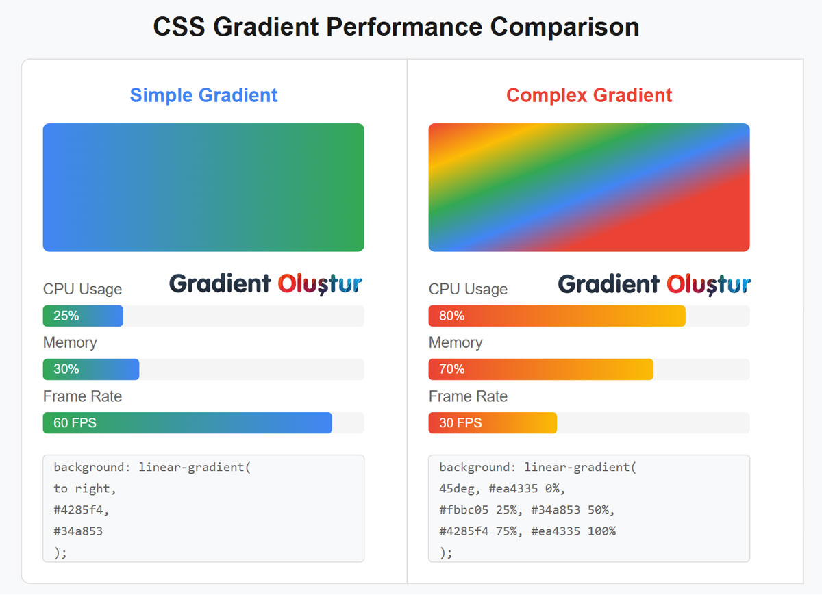 CSS Gradient Performans Karşılaştırması